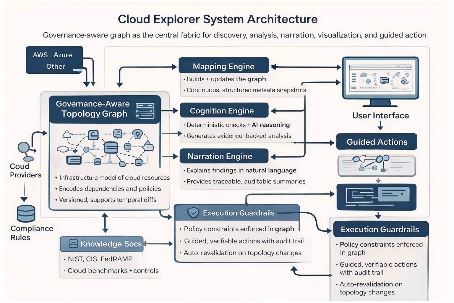 Cloud Explorer governance-aware architecture diagram